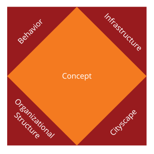 Concept